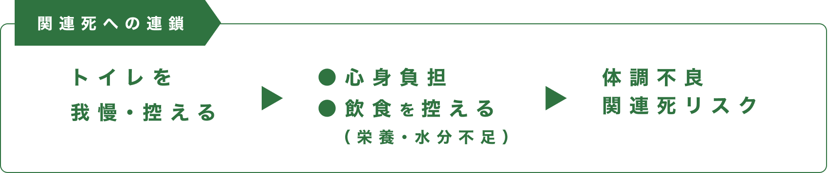 関連死への連鎖図